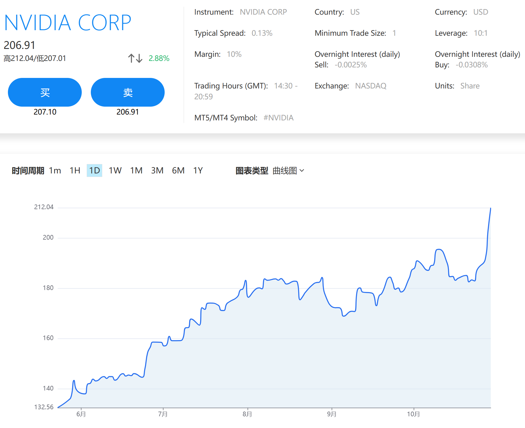 AvaTrade爱华官网,MT5平台交易软件下载：黄仁勋驳AI泡沫论辉达股票飙涨市值逼近5兆